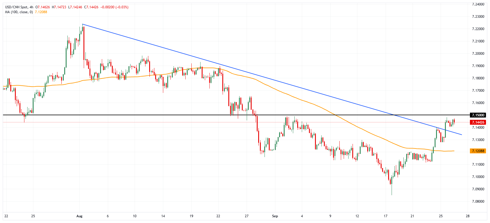 USD/CNH chart